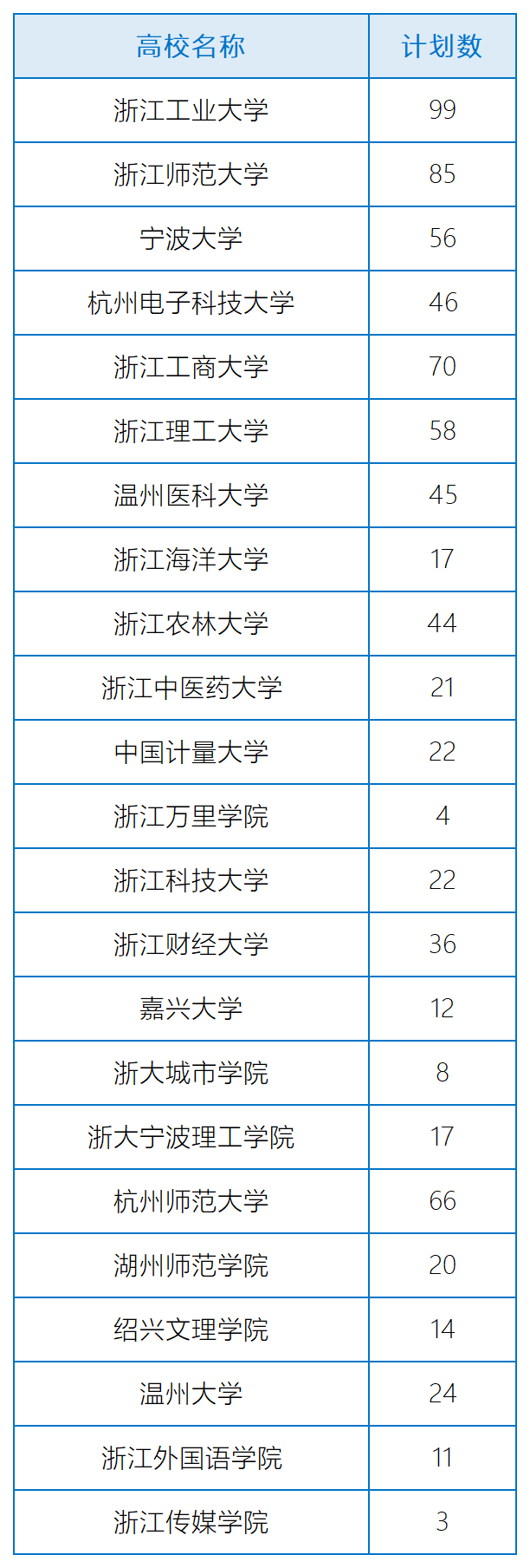 地方专项计划招生 龙泉39名