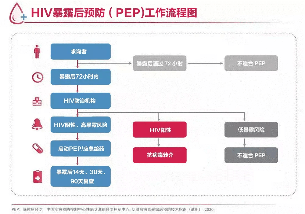 科普 | 艾滋意外暴露该怎么办？