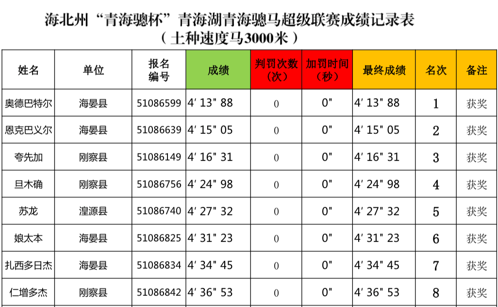 海北州“青海骢杯”青海骢马超联赛 获奖名单(土种速度马3000米)_梦幻_指导_来源