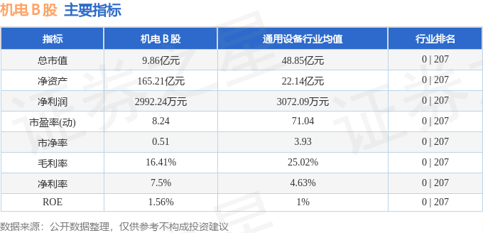 星空体育app下载：股票行情快报：机电Ｂ股（900925）5月7日游资资金净买入640万元(图2)