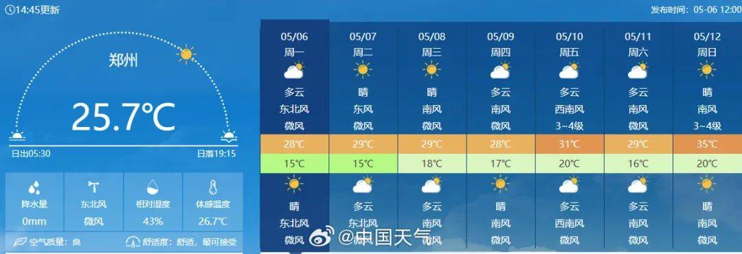 本周日郑州将直冲↑35℃天气预报显示入夏的气温反正已经全面复工不