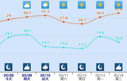 气温"奔三",但午后多风,且雷雨将至_天气_各县市_沧州