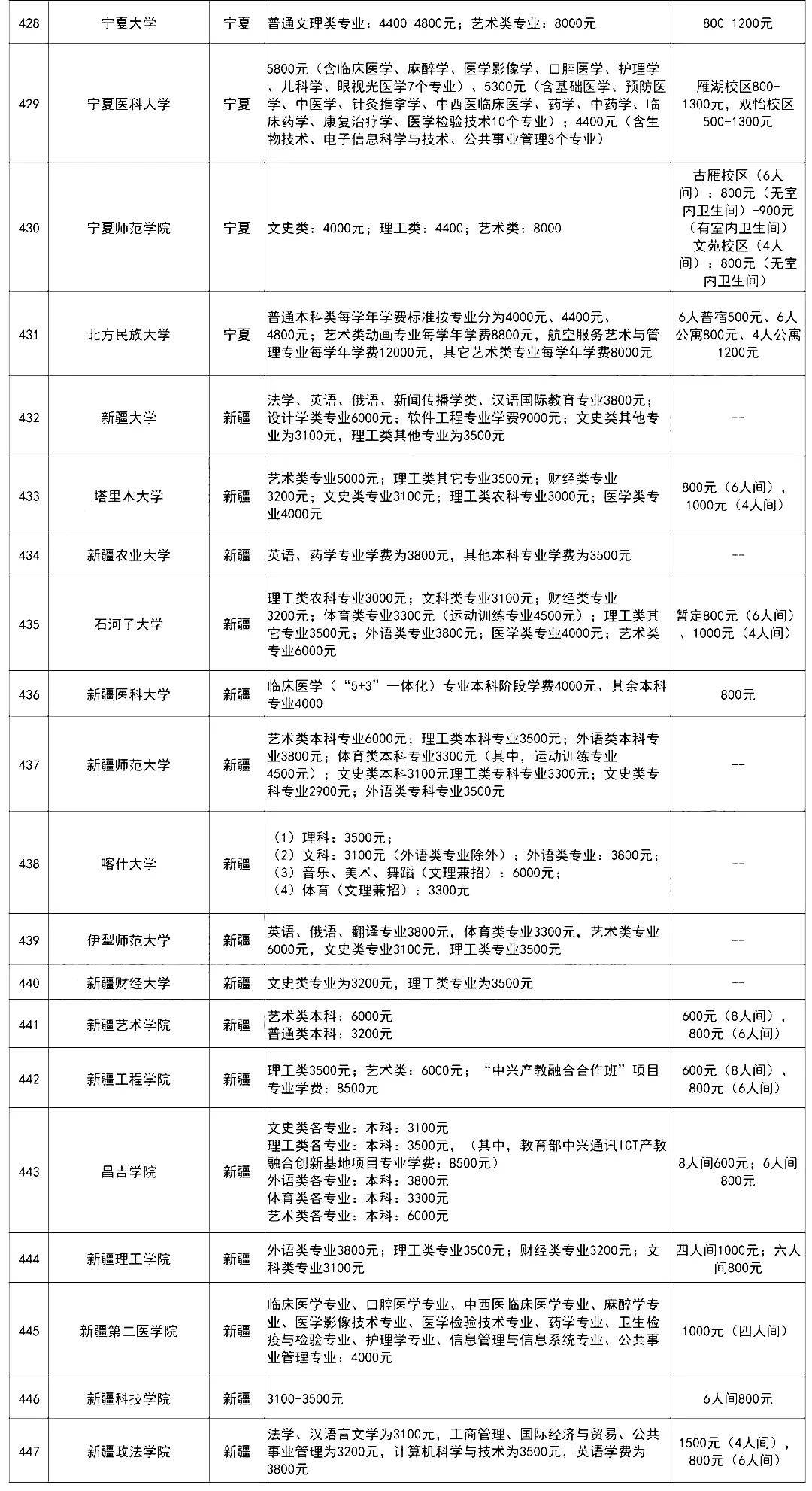国内大学学费最高和最低的大学的学费从几千到几十万,查看450所高校