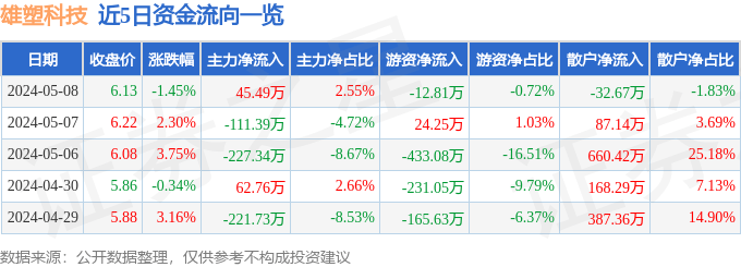 股票行情快报:雄塑科技(300599)5月8日主力资金净买入45.49万元