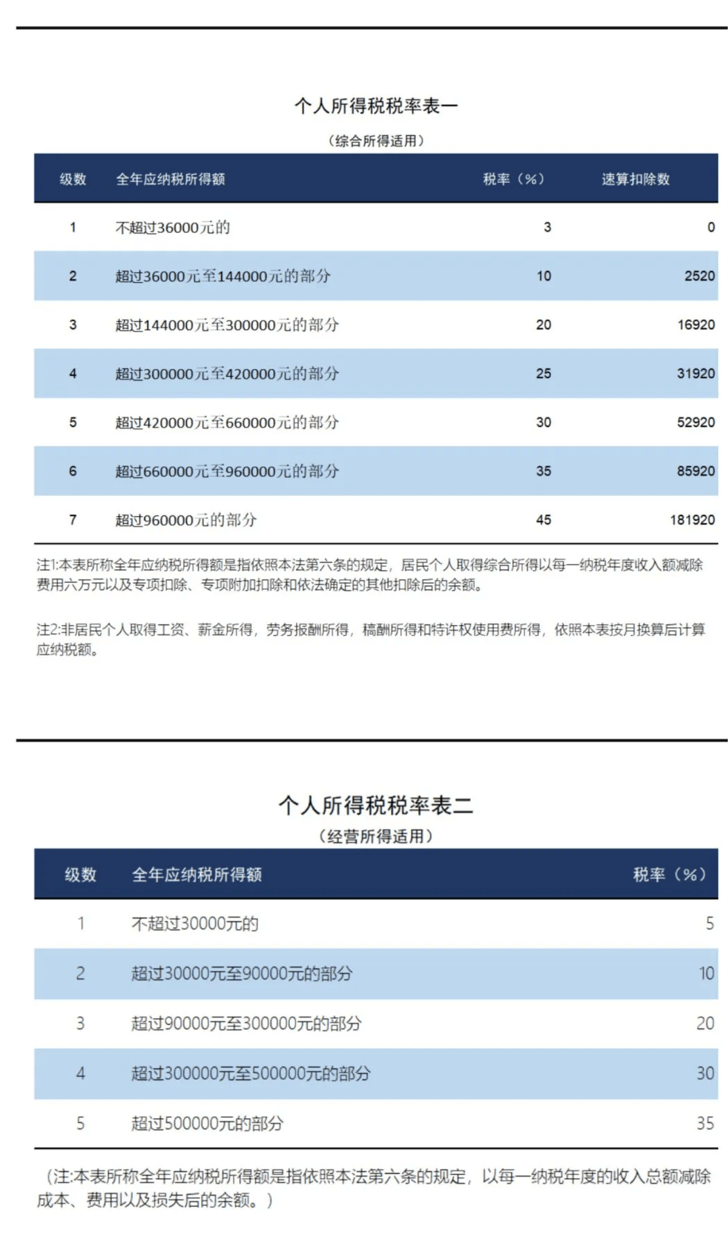 新版个税税率表