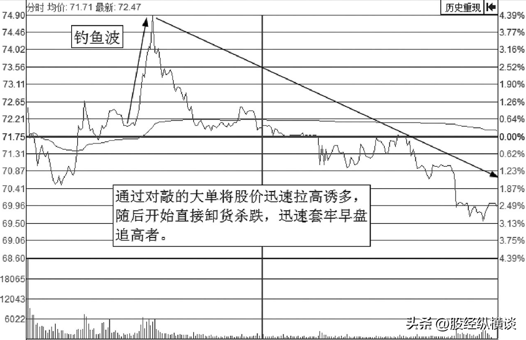 分时图股价上窜下跳图片