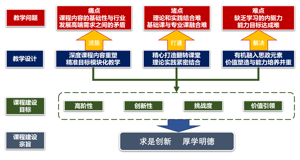 混合式教学改革示范案例"三全育人"与"obe理念"有机融合下的混合式