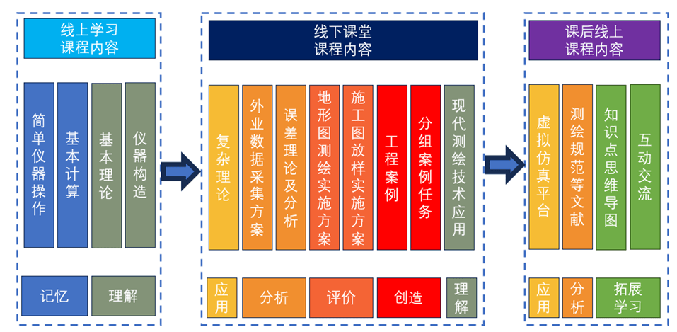 实验课教学通过">精选内容">"精心设计">"精准跟踪">"精确指导"解决"