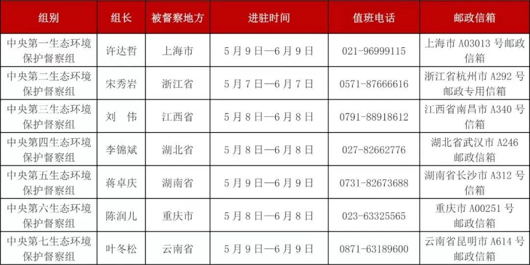 完美体育官网中间生态环保督察进驻7省市 公告举报渠道(图1)