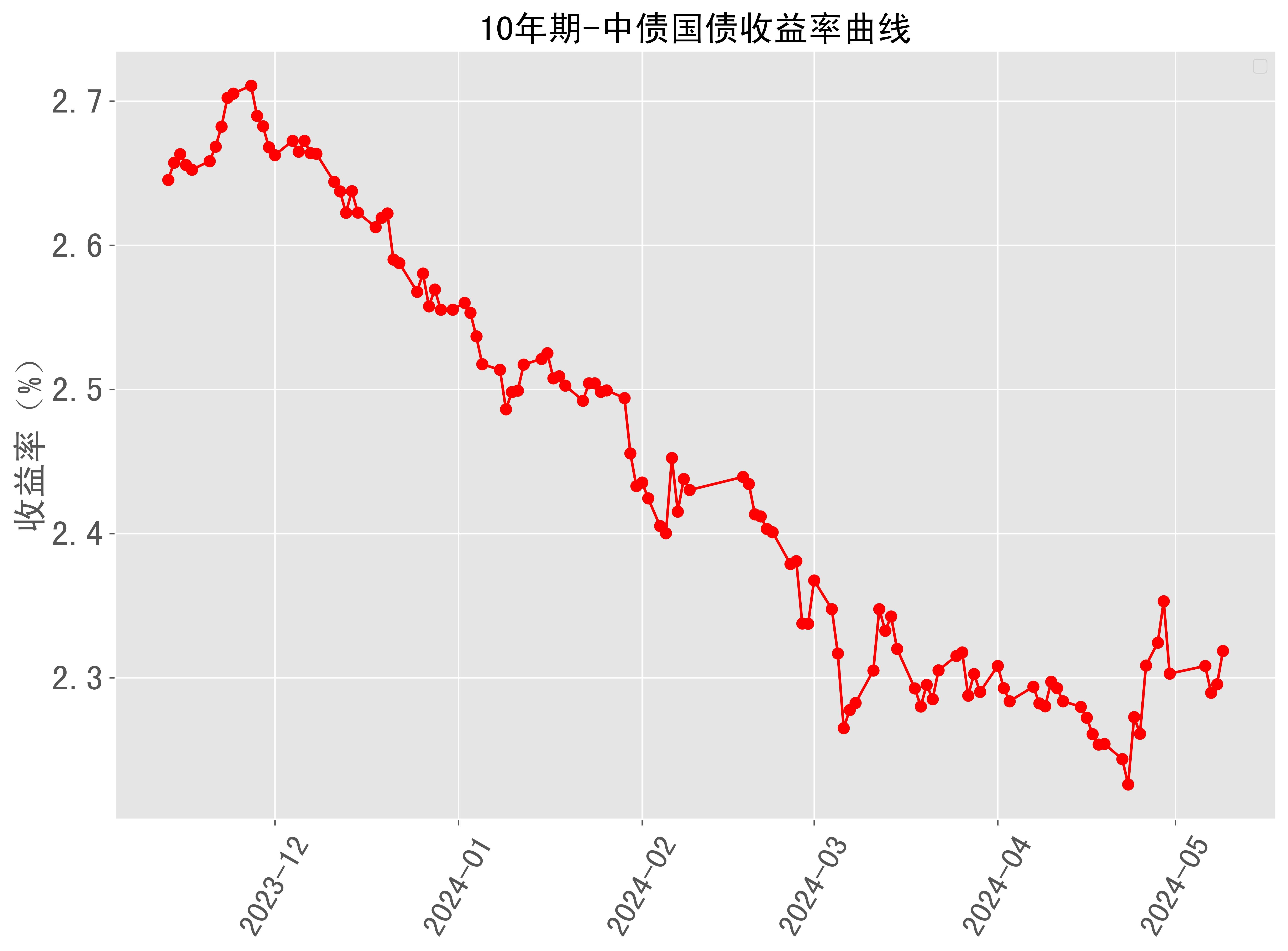 10年期中债国债收益率曲线近半年走势 2024-05-09最新更新