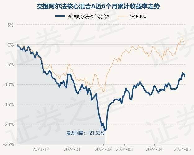 5月8日基金净值:交银阿尔法核心混合a最新净值2.7965,跌0.82%