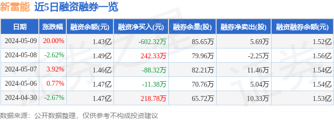 新雷能(300593)5月9日主力资金净买入1.03亿元