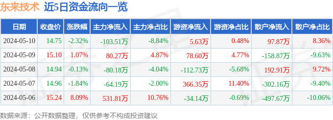 股票行情快报:东来技术(688129)5月10日主力资金净卖出103.51万元