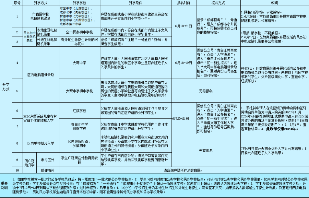 成都一区发布2024年小升初入学办理流程