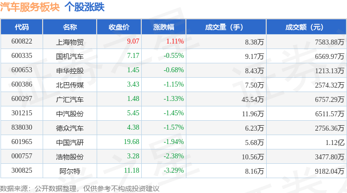 汽车服务板块5月10日跌141%阿尔特领跌主力资金净流出277008万元(图1)