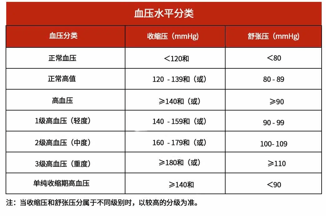 【养生】——血压、血脂、血糖、尿酸各年龄段指标一览表！_胆固醇_水平_血管