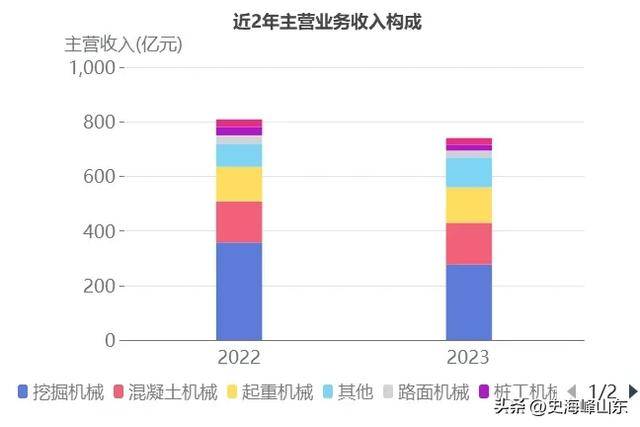 三一重工(600031)202星空体育3年年报解读：​挖掘机械收入下降(图2)