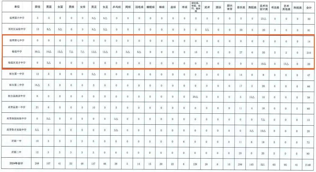 计划公布!涉及淄博七中,临淄中学,临淄区英才中学
