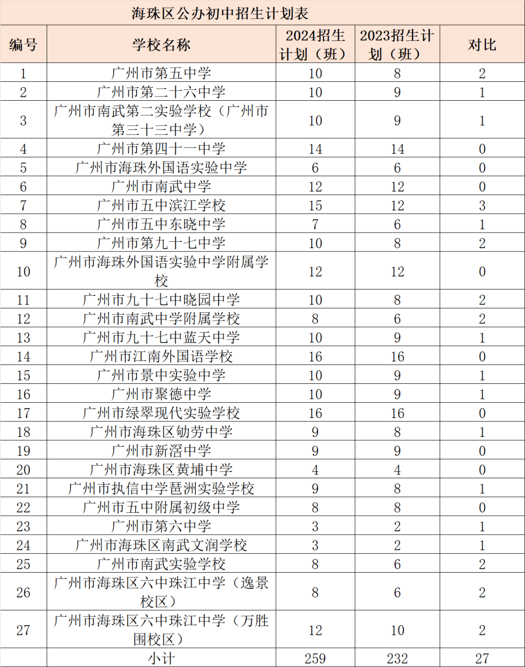 2024广州各区公民办初中招生计划汇总!