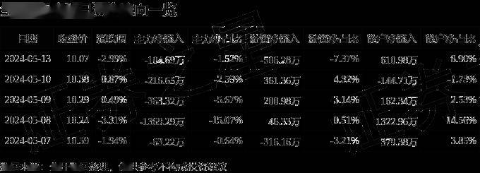 股票行情快报:全聚德(002186)5月13日主力资金净卖出104.69万元