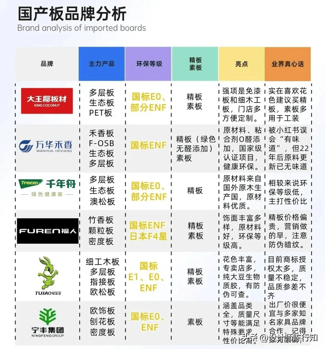 有哪些板材品牌可以达到ENF标准