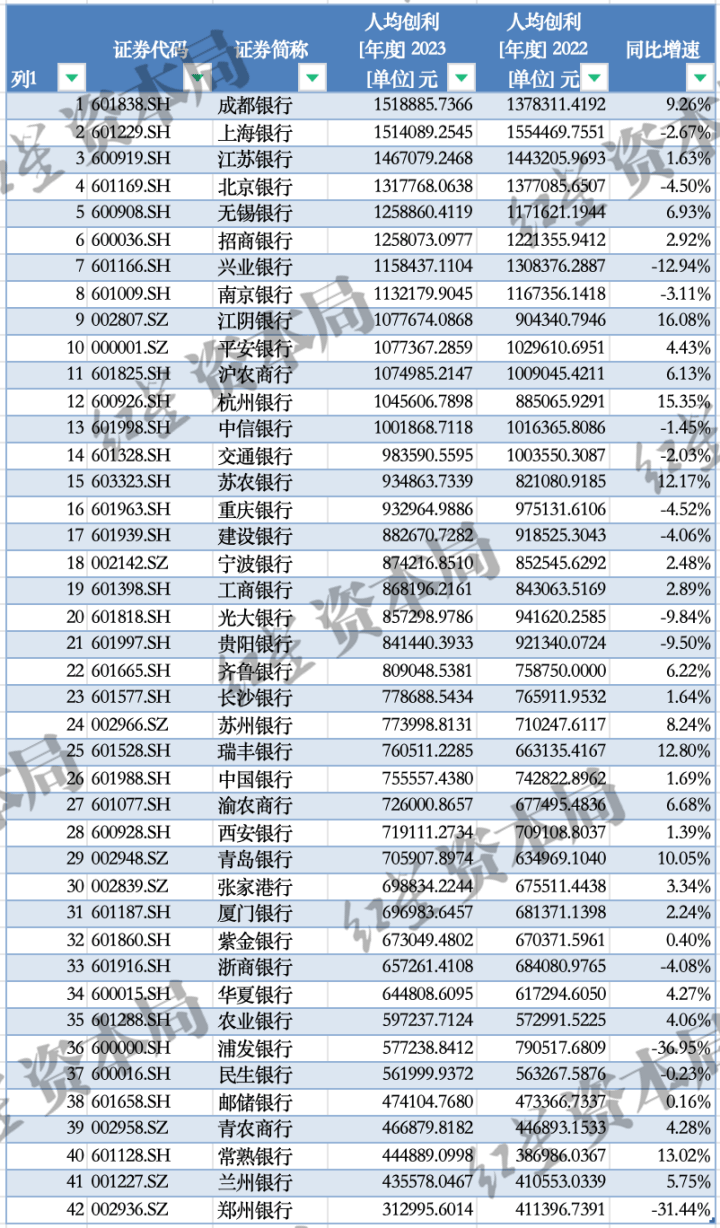 a股银行薪酬揭秘，10家银行人均薪酬超50万