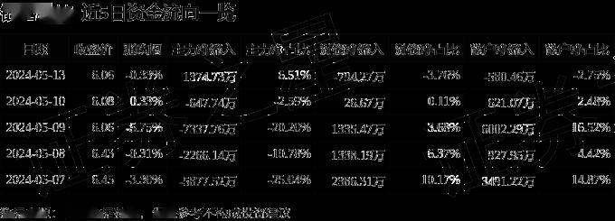 股票行情快报:银禧科技(300221)5月13日主力资金净买入1374.73万元