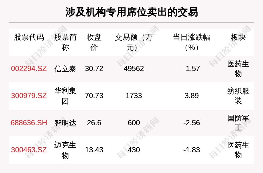 透视大宗交易:5月13日共成交82笔,信立泰成交4.96亿元