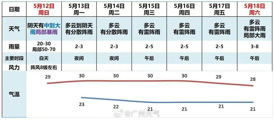 广州天气即将有变