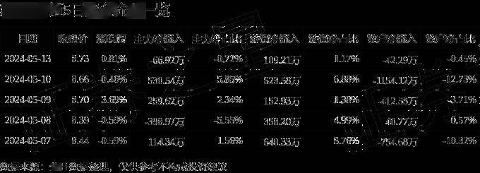 股票行情快报:苏美达(600710)5月13日主力资金净卖出66.92万元