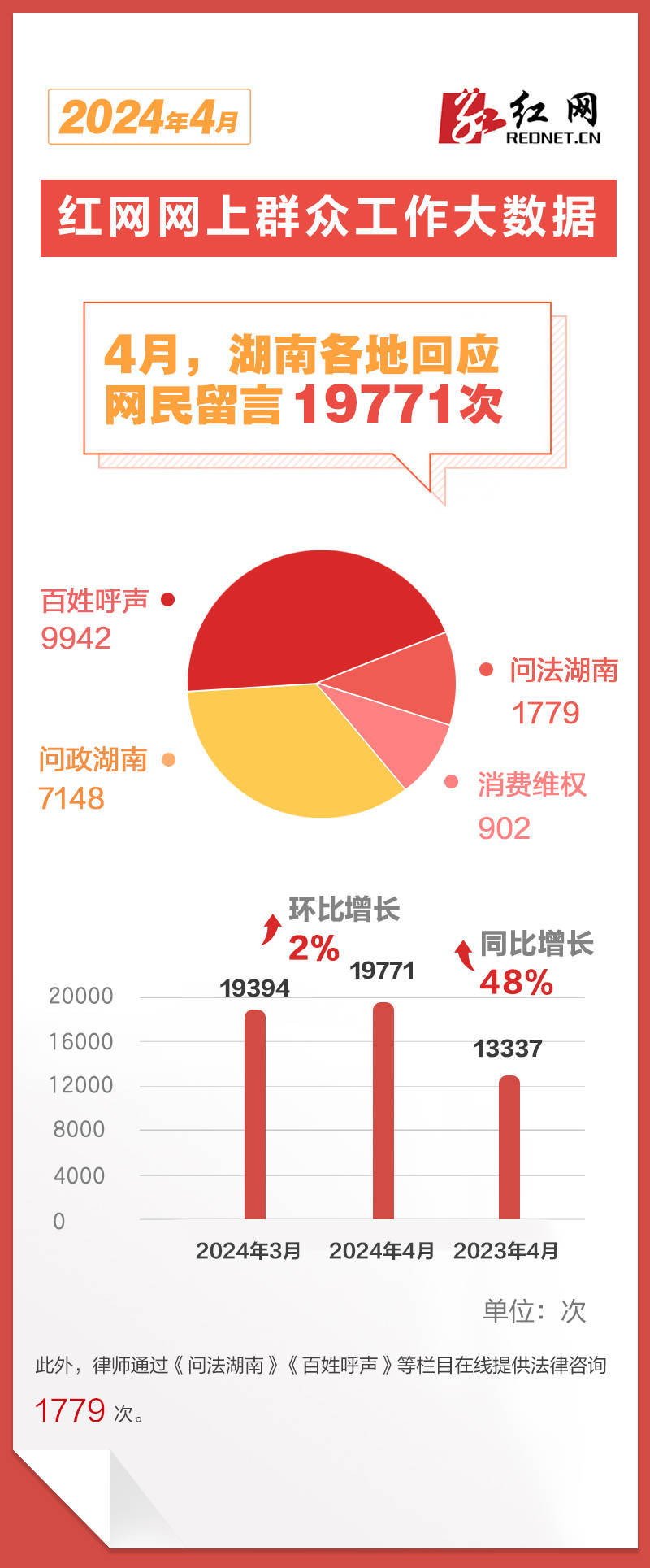 4月湖南各地回应网民留言19771次丨红网网上群众工作大数据