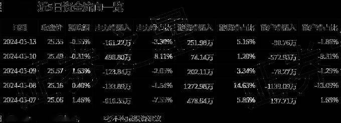 股票行情快报:张裕a(000869)5月13日主力资金净卖出161.22万元