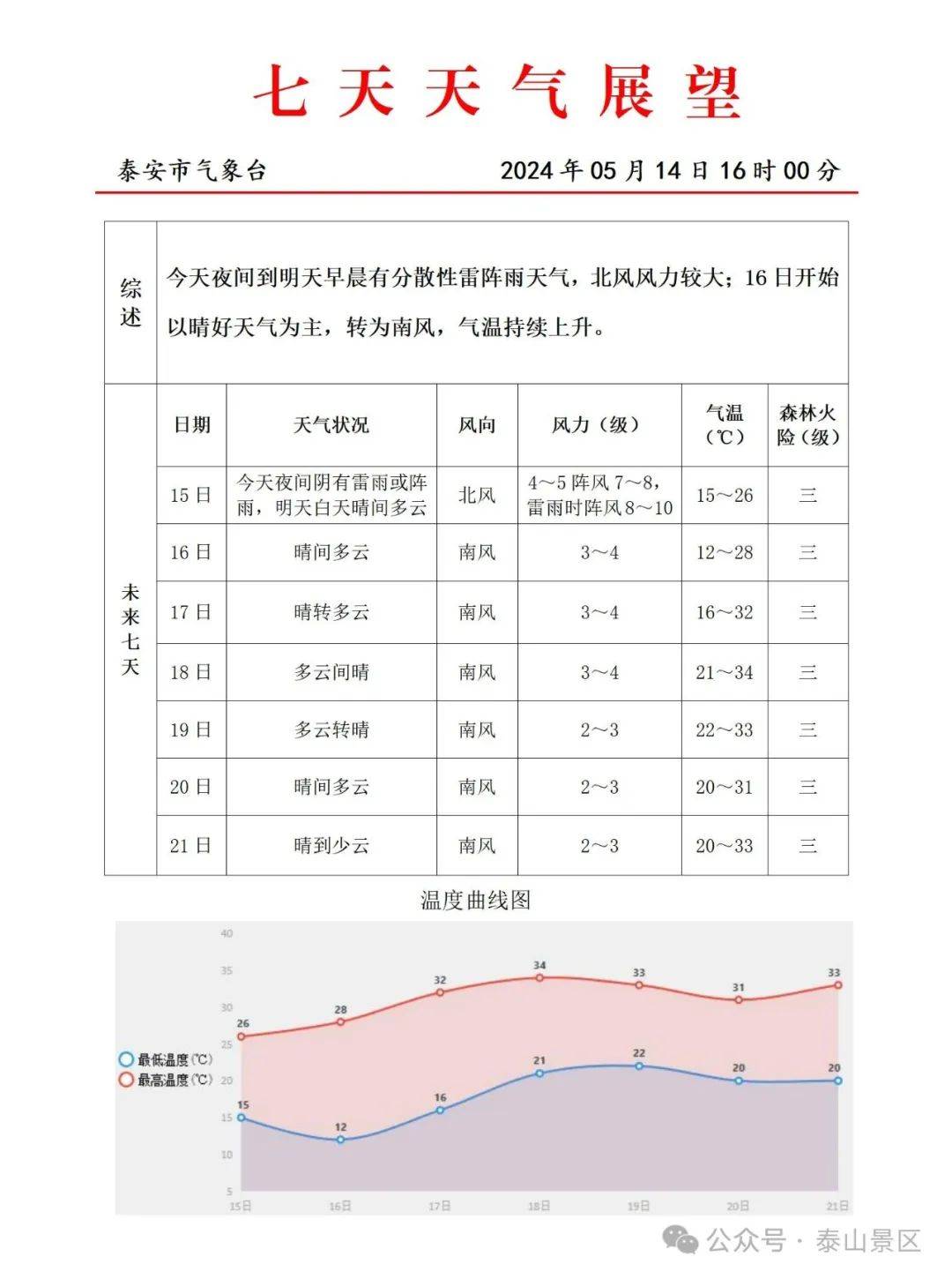 关于雷阵雨天气的预警提示