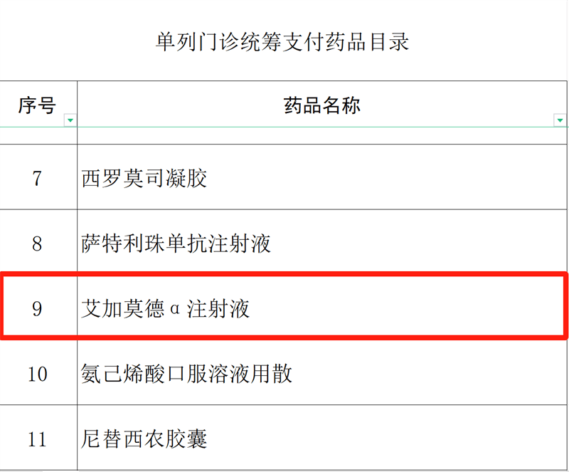 广西医保局发布《关于调整单列门诊统筹支付和门诊特殊慢性病药品目录