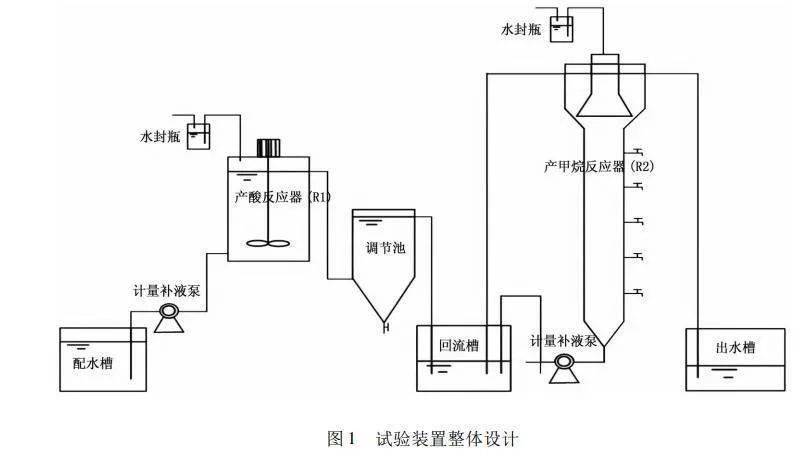 其中产甲烷反应器与产酸反应器分别设计成uasb反应器与cstr反应器
