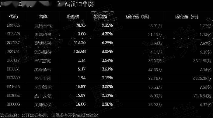 55%,百川畅银领跌,主力资金净流入5593.8万元