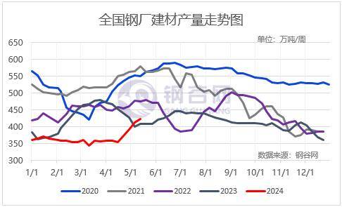 【社库,厂库】5月15日钢谷网中西部&全国钢材库存调研统计