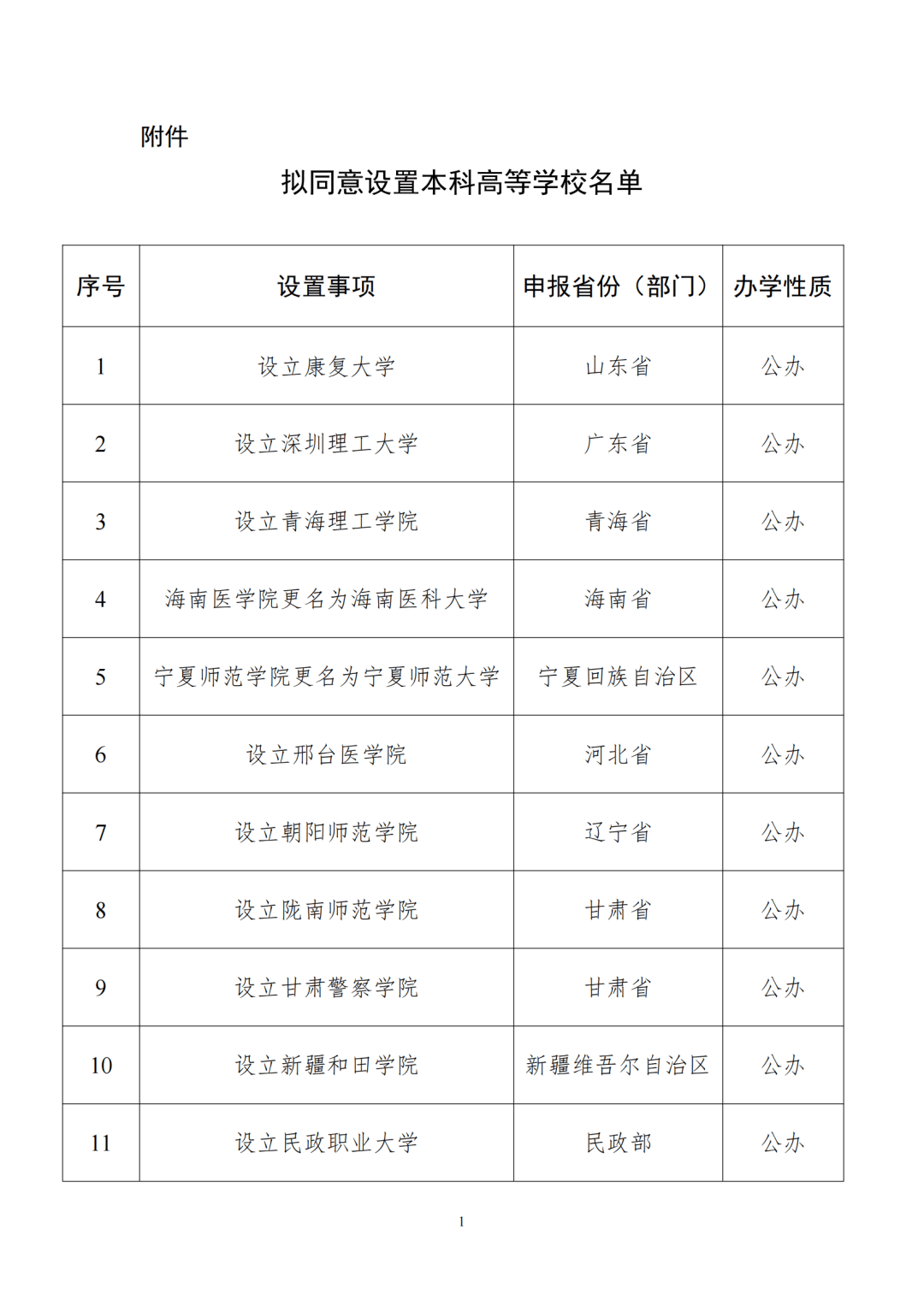 其中,21所高校为新设,2所高校更名,1所高校转设.