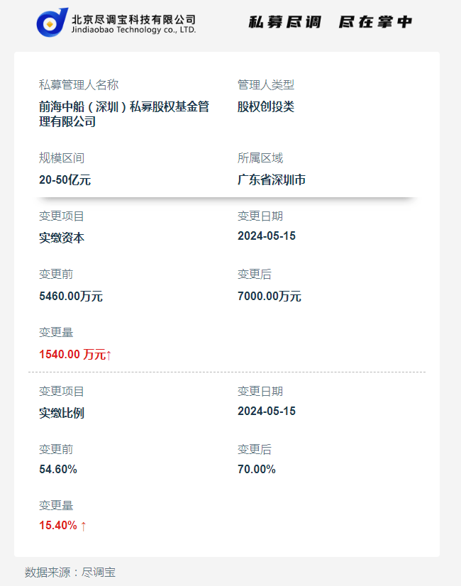 前海中船(深圳)私募股权基金管理有限公司实缴资本增加1540万元