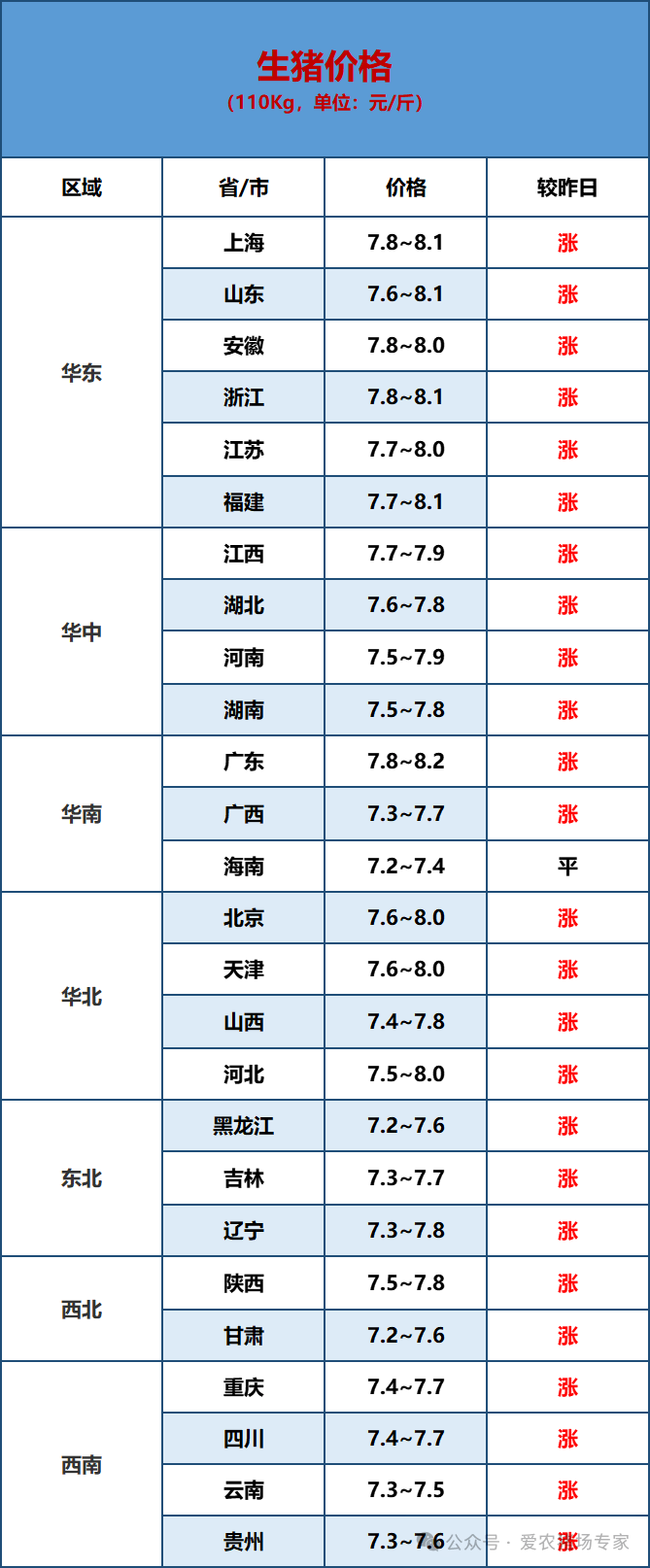 猪价日评:今日猪价继续窄幅上涨.