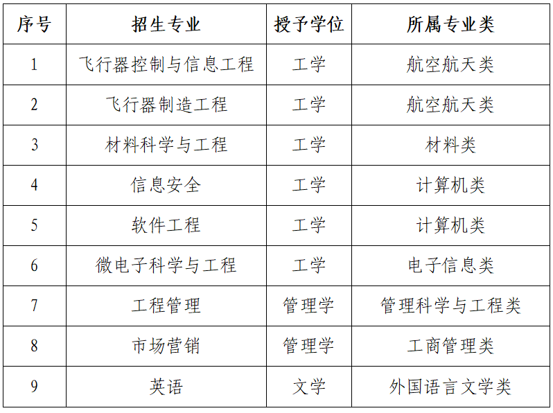 西北工业大学2024年第二学士学位招生简章