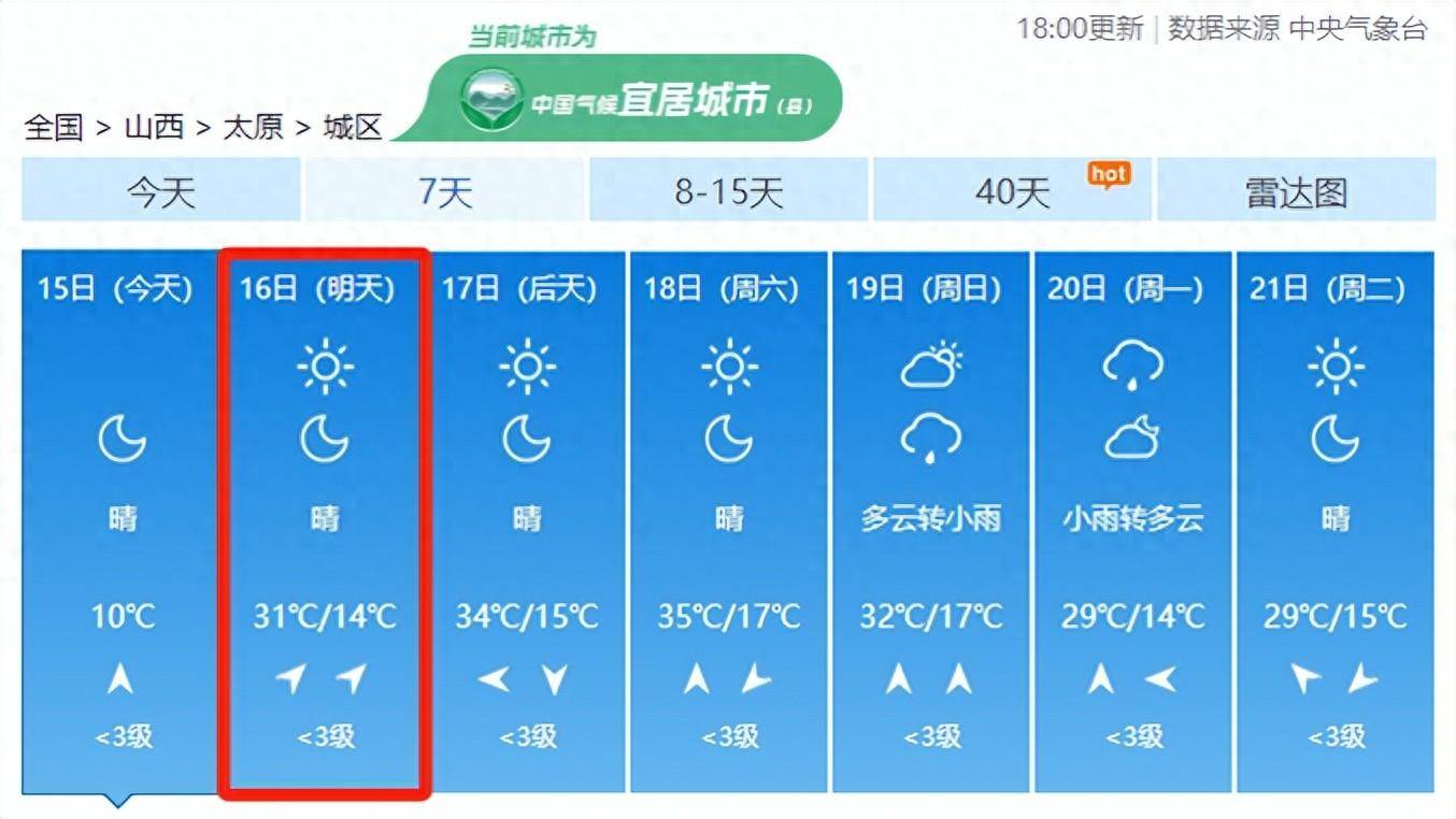 太原人,受暖脊影响,预计17-18日我省有一次高温天气,5月16日,太原最