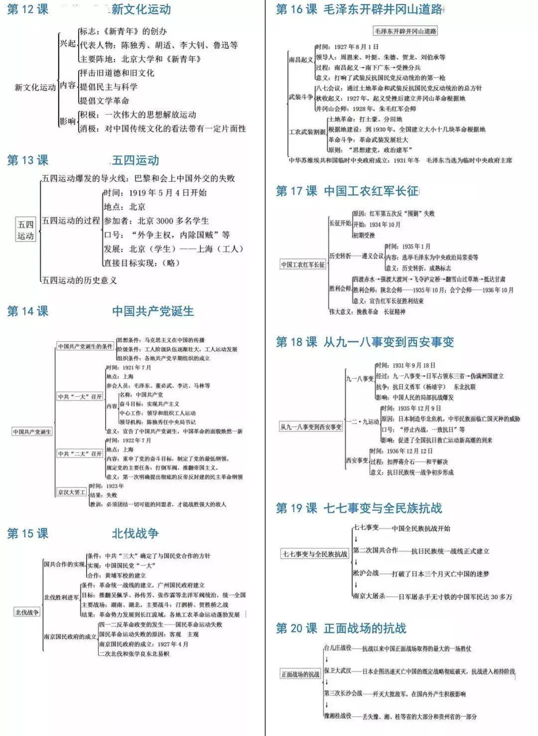 2024中考历史《必背知识点 答题模板 思维导图》