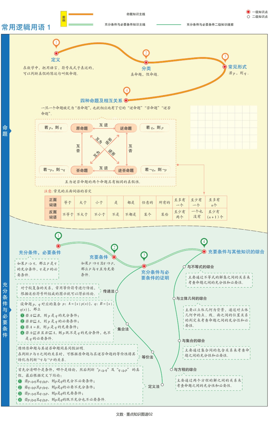 【高中数学】文理科思维导图