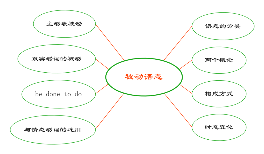 被动语态定义图片