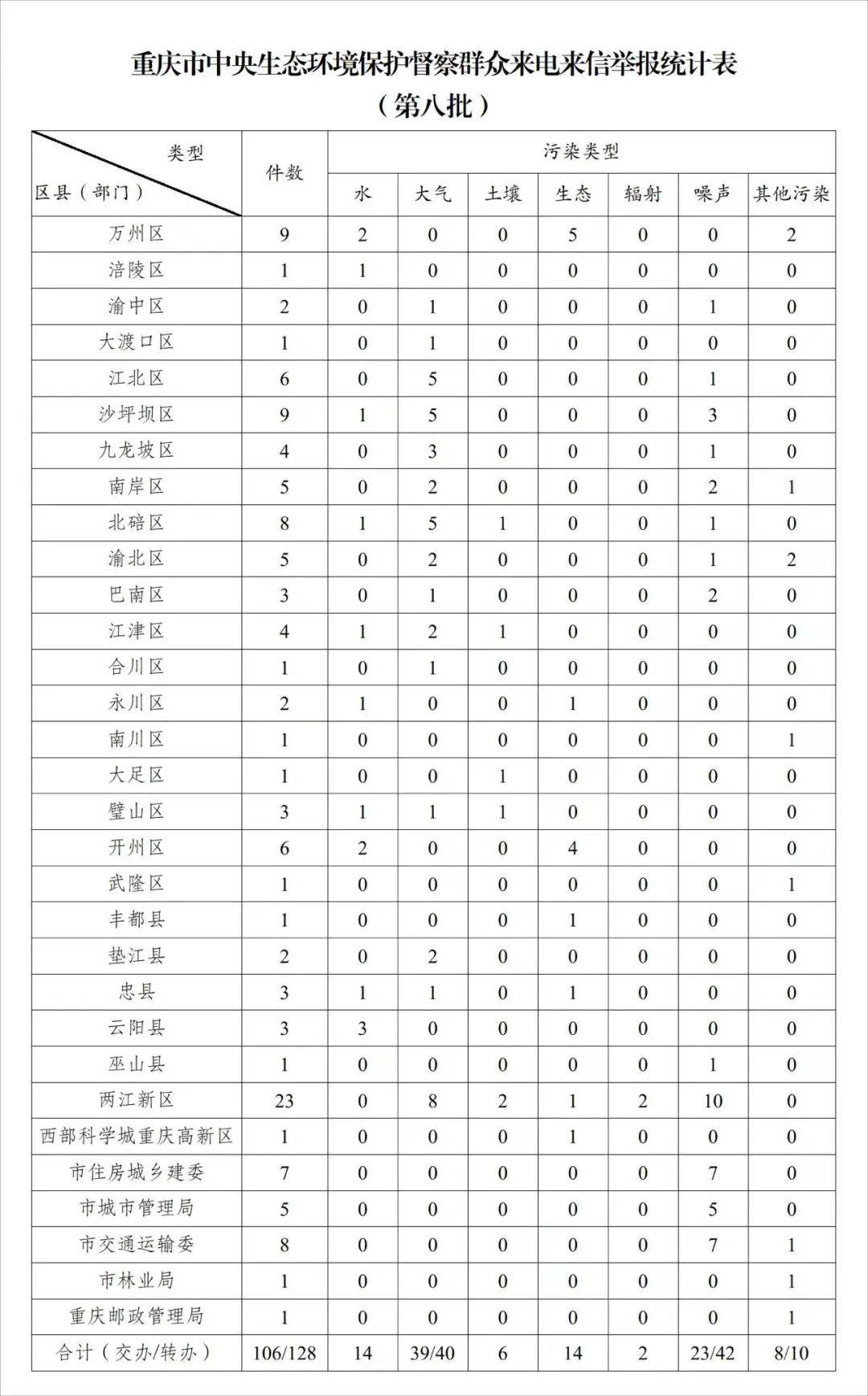 进驻期间(2024年5月8日—6月8日)设立专门值班电话:023-63325565,专门