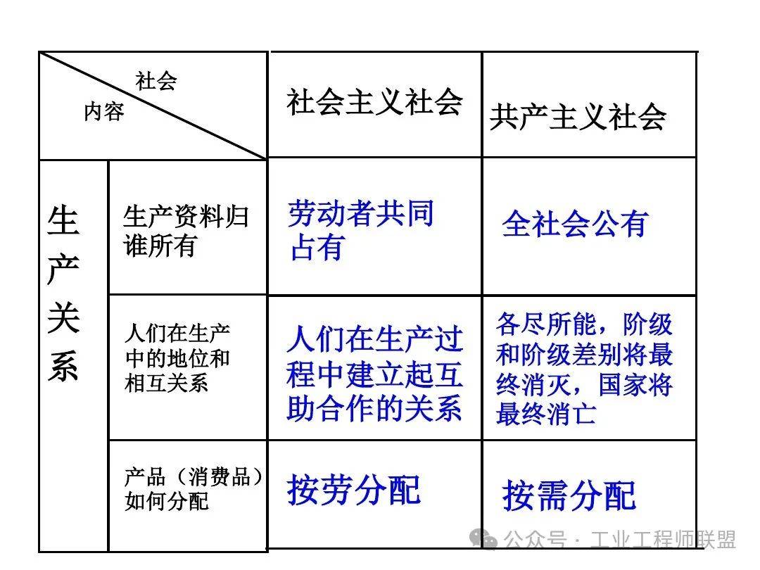 生产力与生产关系