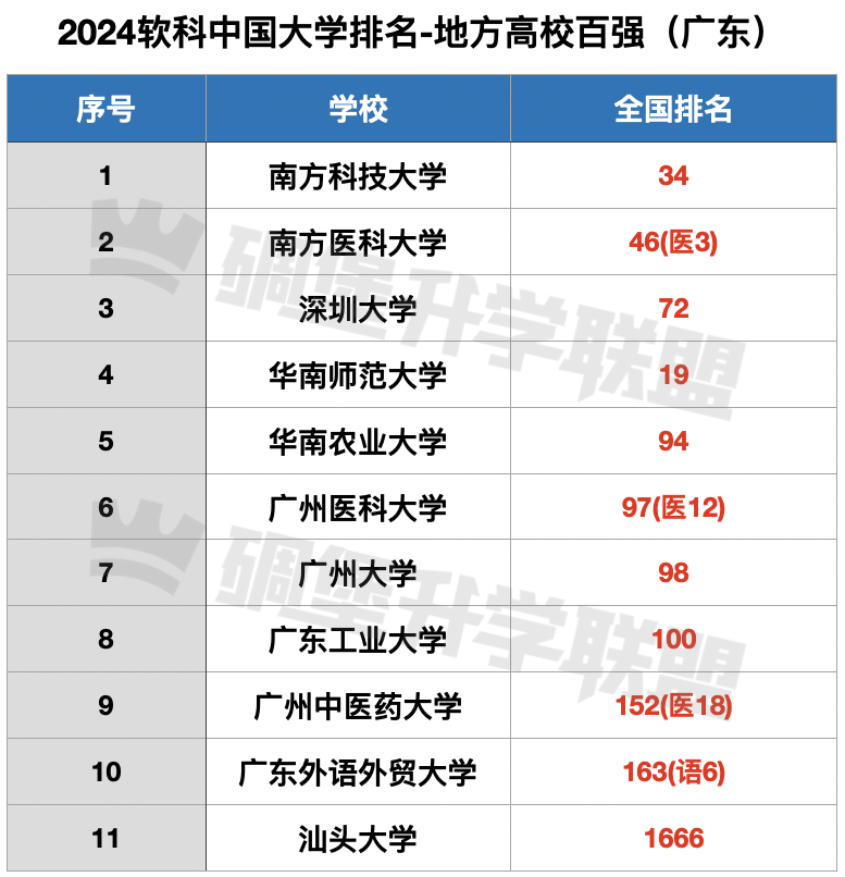广东这11所大学!月薪最高可破万!