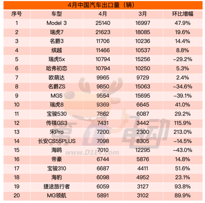 在20名外,4月深蓝汽车出口量1,519辆,排名第34,相比3月下降10个名次