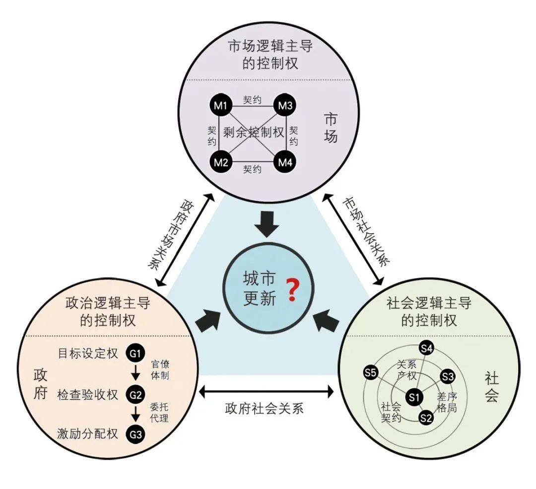 理论研究 | 重构城市更新利益博弈机制——一个土地发展权“产权差”的新视角_控制权_配置_逻辑